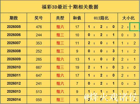 015期罗辉福彩3D预测奖号:012路分析 015期罗辉福彩3D预测奖号:012路分析